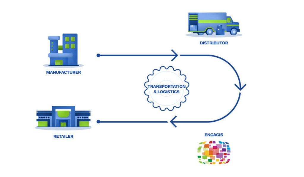 Our Commitment to Global Environmental Sustainability | Engagis 19 Green Supply Chain infographic