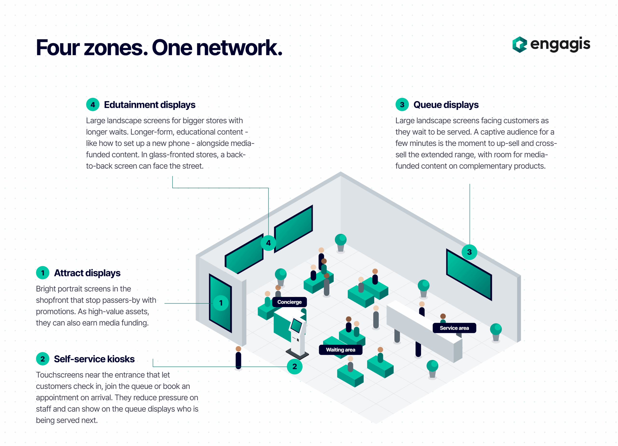 Isometric illustration of a service site showing four digital signage zones: (1) attract displays, bright portrait screens in the shopfront that stop passers-by; (2) self-service kiosks near the entrance where customers check in, join the queue or book an appointment; (3) queue displays, landscape screens facing customers waiting at the service area; and (4) edutainment displays, large landscape screens on the back wall showing longer-form content to customers in the waiting area.