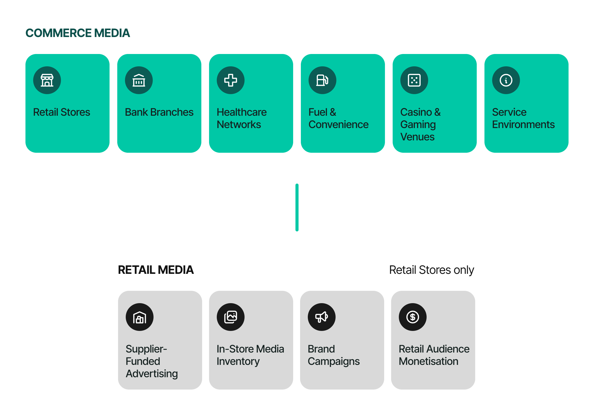 Commerce media vs retail media diagram Diagram showing retail media as one form of commerce media, which extends beyond retail to banks, healthcare, fuel and venues.